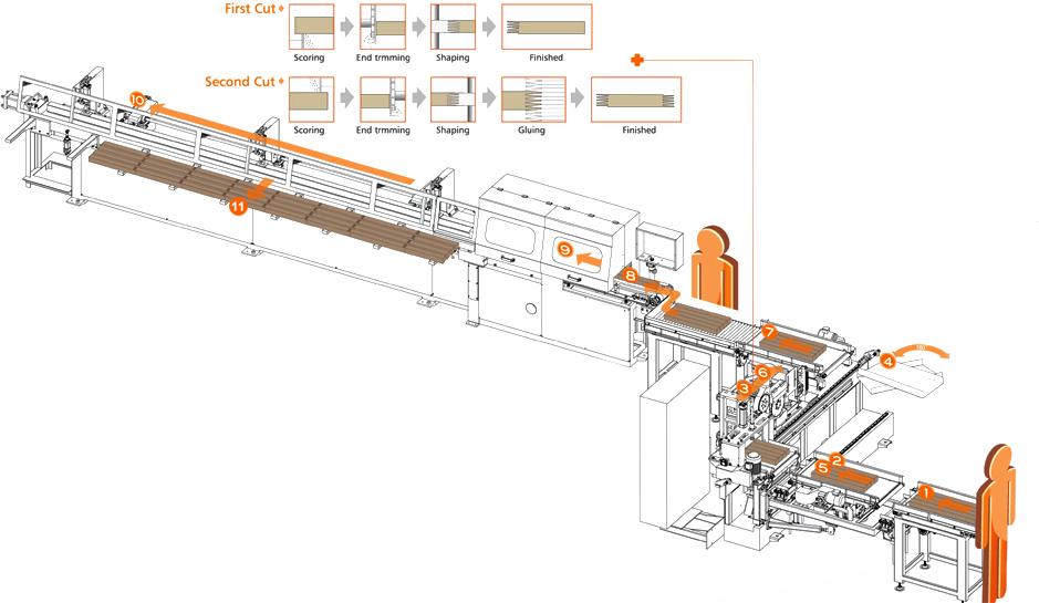 Production Flow Chart