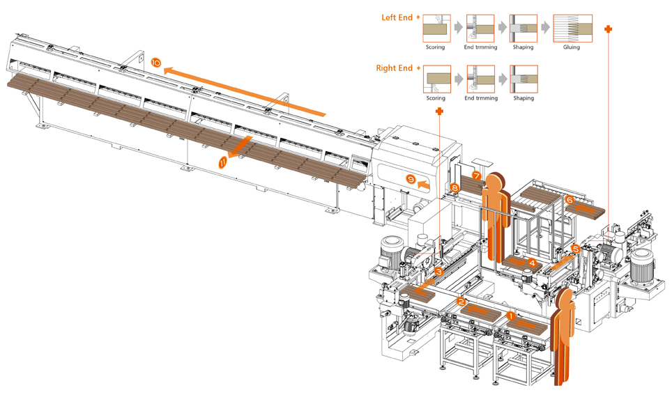 Production Flow Chart