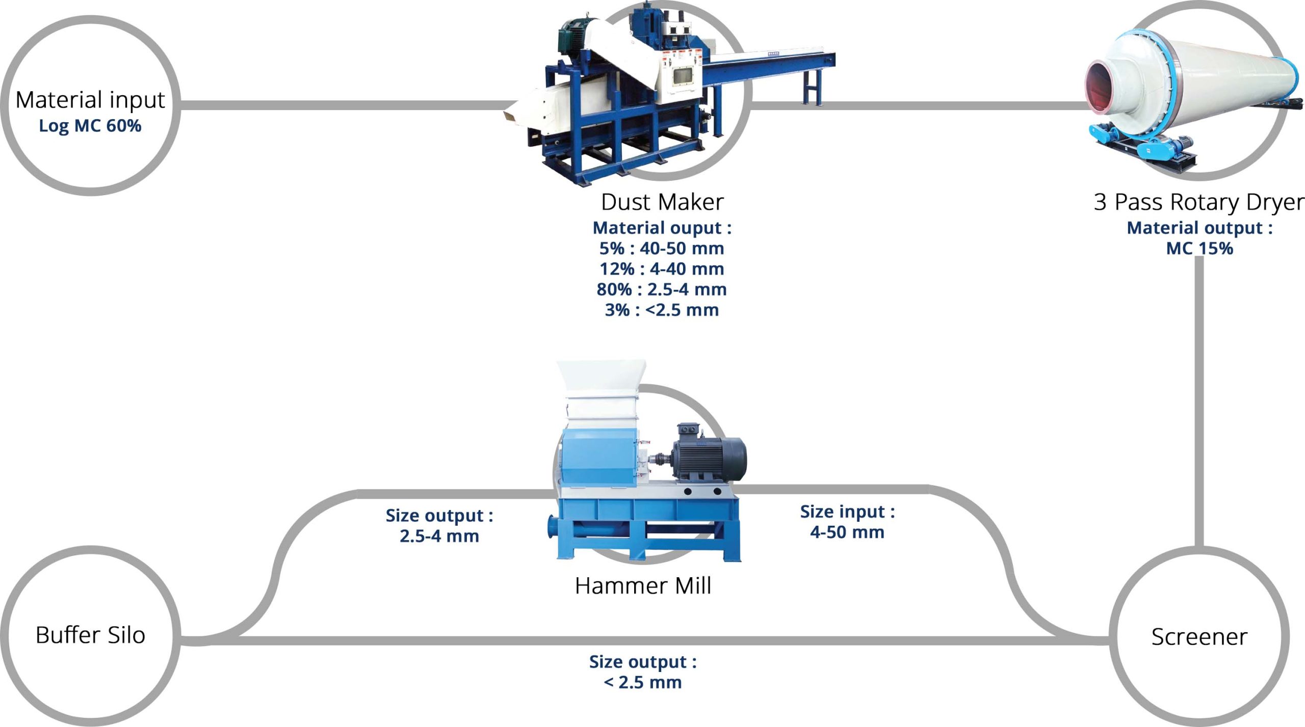 Standard Production Line Flow Chart Sawdust Pellet Line Standard Production Line Flow Chart Sawdust Pellet Line